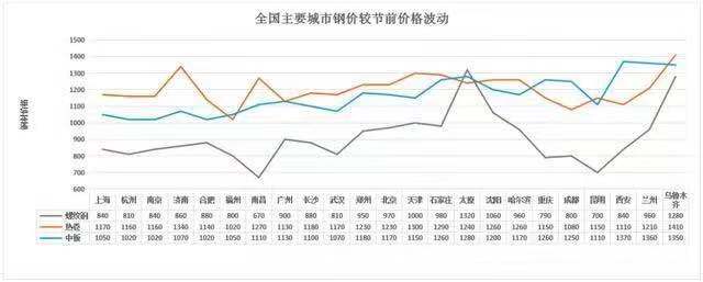 9月鋼價有漲！漲多少？（分析報告）